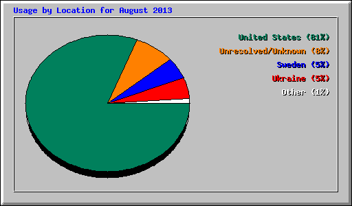 Usage by Location for August 2013