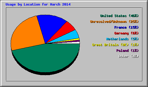 Usage by Location for March 2014