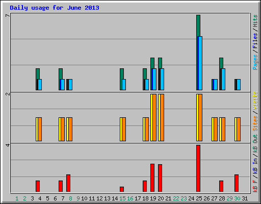 Daily usage for June 2013