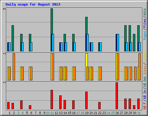 Daily usage for August 2013
