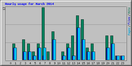 Hourly usage for March 2014