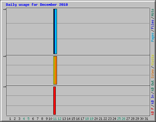 Daily usage for December 2010