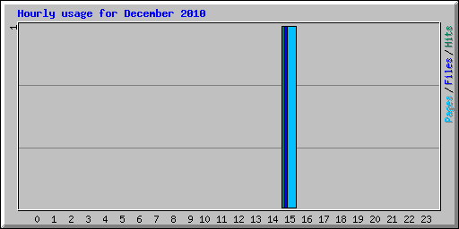Hourly usage for December 2010