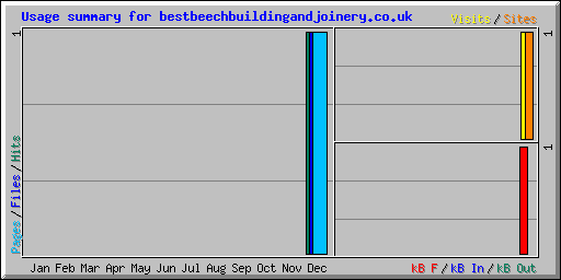 Usage summary for bestbeechbuildingandjoinery.co.uk
