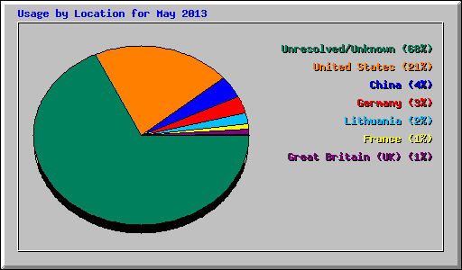 Usage by Location for May 2013