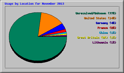 Usage by Location for November 2013
