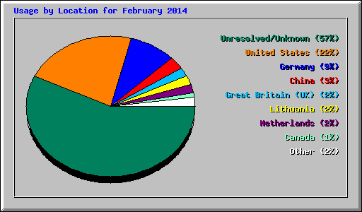 Usage by Location for February 2014