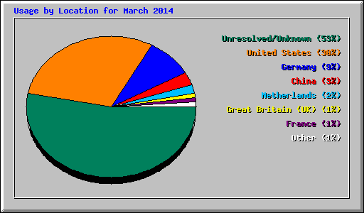 Usage by Location for March 2014