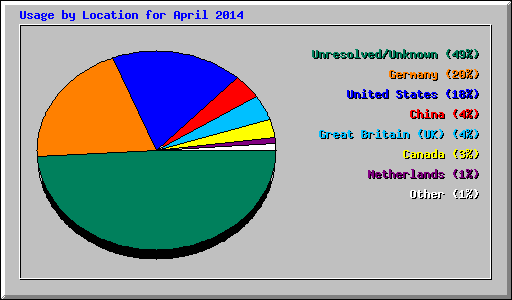 Usage by Location for April 2014