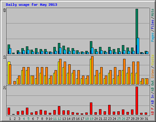 Daily usage for May 2013