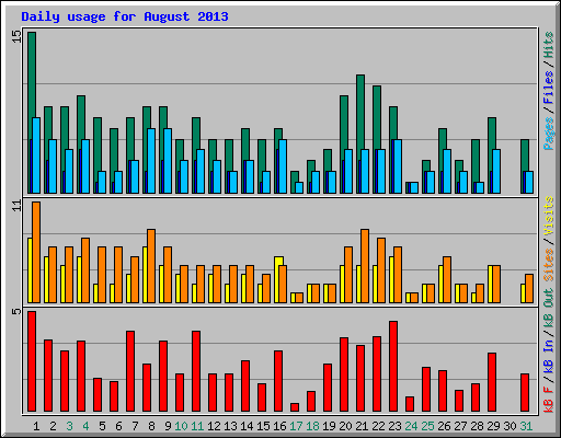 Daily usage for August 2013