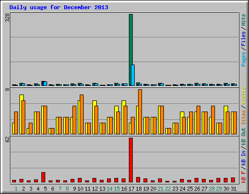 Daily usage for December 2013