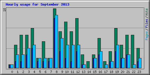 Hourly usage for September 2013