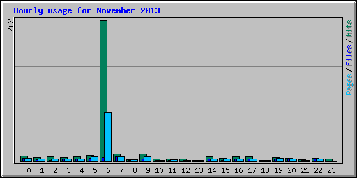Hourly usage for November 2013