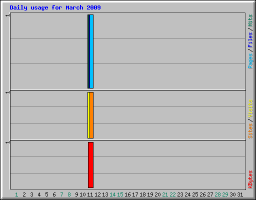 Daily usage for March 2009