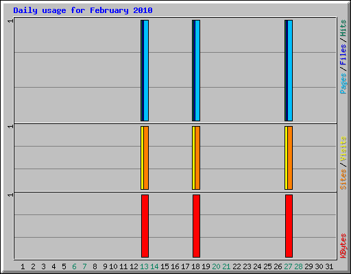 Daily usage for February 2010