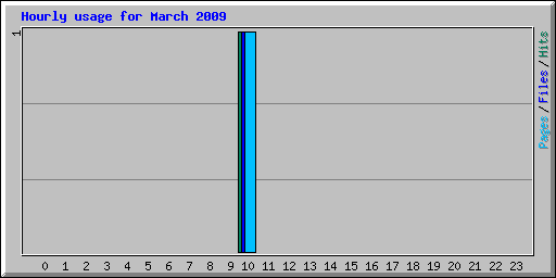 Hourly usage for March 2009