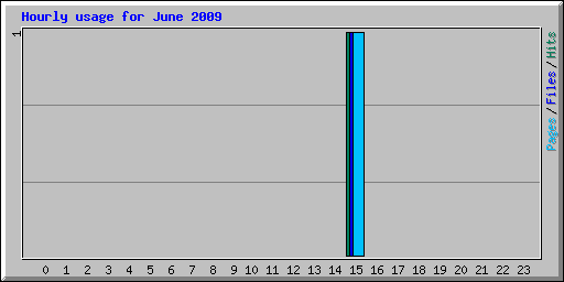 Hourly usage for June 2009