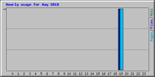 Hourly usage for May 2010